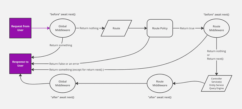 Request-response flow in Strapi